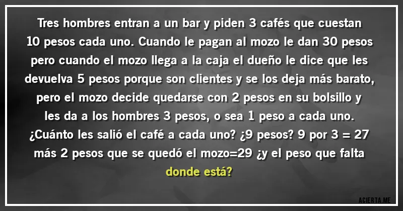 Acertijos - Tres hombres entran a un bar y piden 3 cafés que cuestan 10 pesos cada uno. Cuando le pagan al mozo le dan 30 pesos pero cuando el mozo llega a la caja el dueño le dice que les devuelva 5 pesos porque son clientes y se los deja más barato, pero el mozo decide quedarse con 2 pesos en su bolsillo y les da a los hombres 3 pesos, o sea 1 peso a cada uno. 
¿Cuánto les salió el café a cada uno? ¿9 pesos? 9 por 3 = 27 más 2 pesos que se quedó el mozo=29 ¿y el peso que falta donde está?