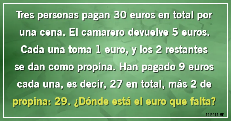 Acertijos - Tres personas pagan 30 euros en total por una cena. El camarero devuelve 5 euros. Cada una toma 1 euro, y los 2 restantes se dan como propina. Han pagado 9 euros cada una, es decir, 27 en total, más 2 de propina: 29. ¿Dónde está el euro que falta?